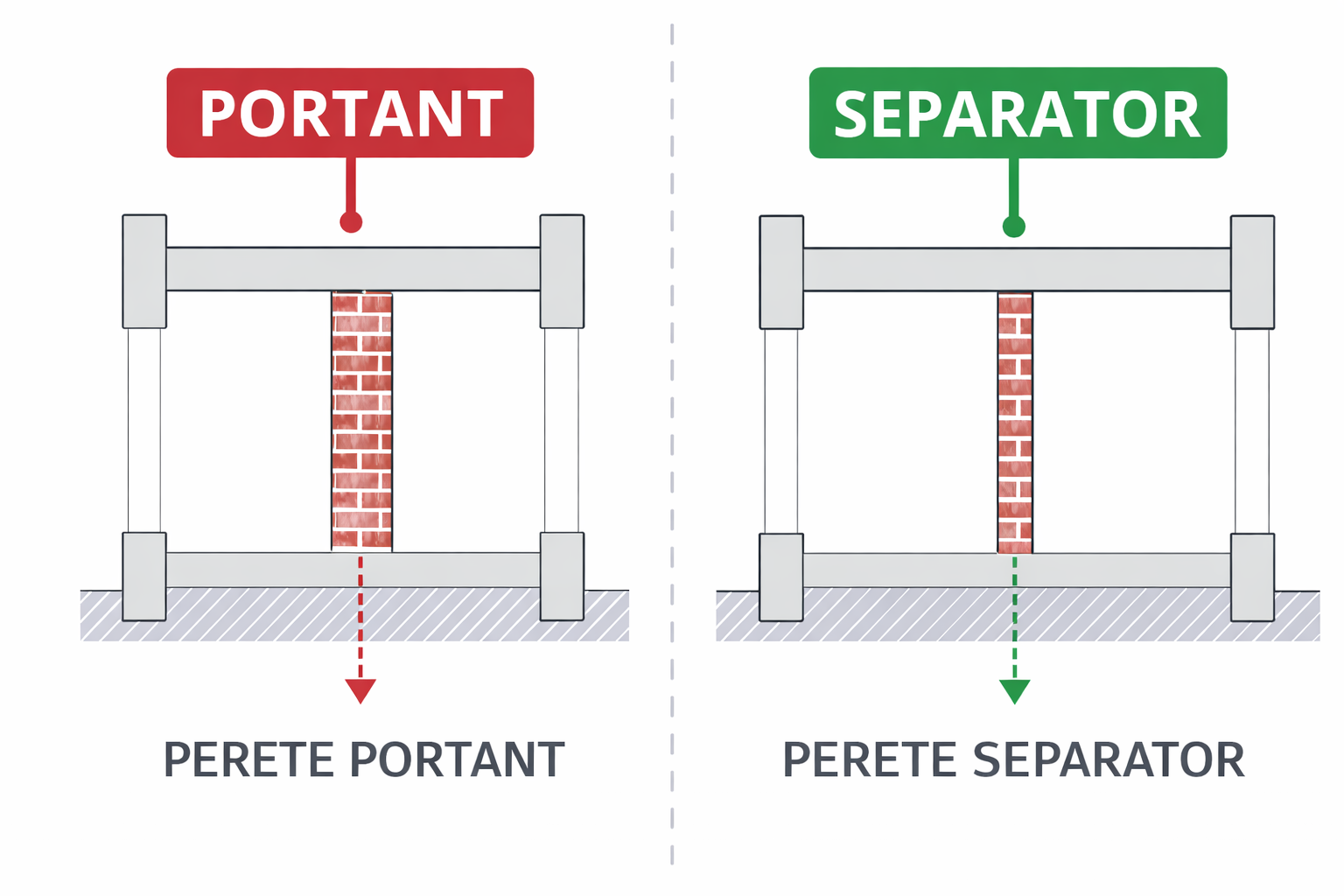 Perete Portant vs. Perete Separator : 4 metode prin care sa-i deosebesti